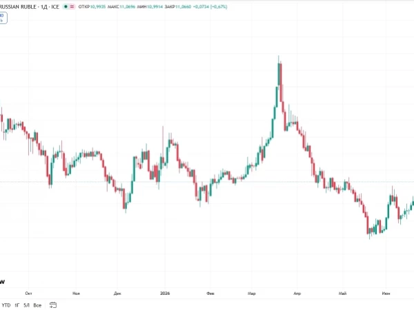 📈CNYRUB растёт на 0,7%, до ₽11,066, - максимальное значение с 6 мая