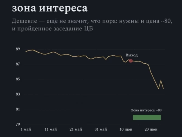 Длинные ОФЗ упали на 4%, но за этот риск пока не платят