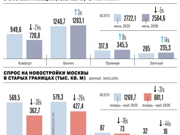 Совокупная площадь сданных новостроек в Москве в I полугодии сократилась на 31% г/г из-за падения спроса — Ъ