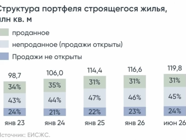 Застройщики откладывают старт продаж на рекордном объёме строящегося жилья - 28,7 млн кв. м (почти 24% портфеля) из-за неопределённости спроса – Аналитика ДОМ.PФ
