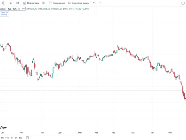 📈Индекс Мосбиржи вырос на 2,8% в понедельник, до 2 350,43 пунктов, - максимальный дневной рост с ноября 2025 года