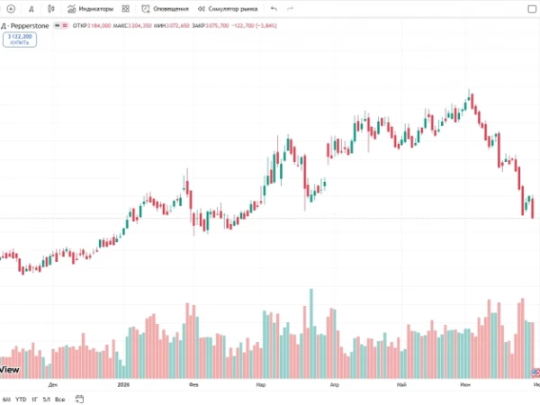 📉Биржевая цена алюминия снижается на 3,8%, до $3 075,700, впервые с 24 февраля торгуясь ниже отметки $3 100