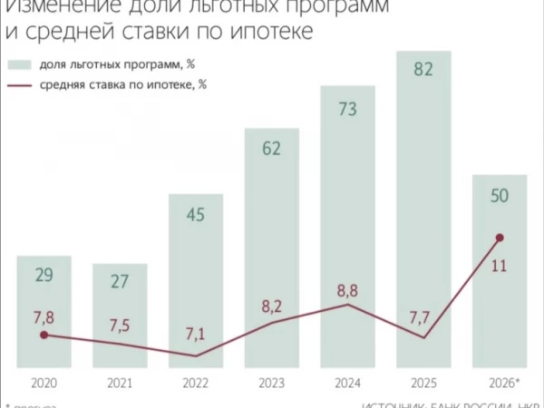 Доля льготной ипотеки в новых выдачах к концу 2026 года может снизиться до 50% впервые за 4 года — прогноз НКР