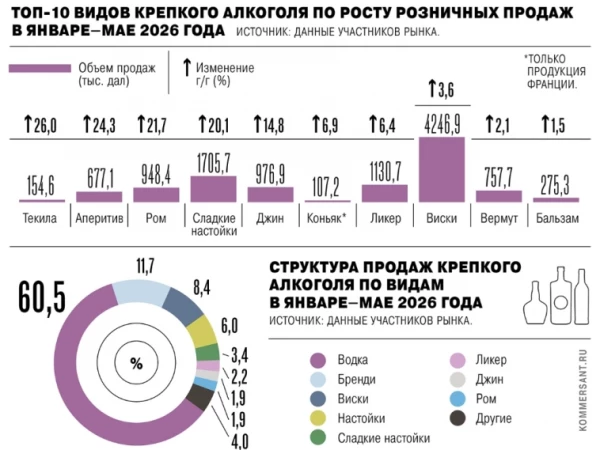 Продажи текилы на российском рынке в январе-мае 2026 года выросли на 26% г/г до 154,6 тыс дал - самая высокая динамика среди всех категорий крепкого спиртного — Ъ