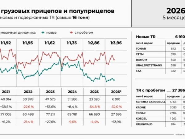 Рынок новых грузовых прицепов и полуприцепов за 5 мес 2026 года сократился на 32% г/г до 6910 ед — Сергей Целиков, Автостат