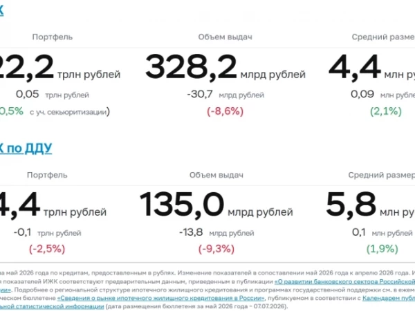 В мае российские банки выдали 75,1 тыс. рублёвых (+18,7% г/г, -10,5% м/м) ипотечных жилищных кредитов (ИЖК) на общую сумму ₽328,2 млрд (+14,2% г/г, -8,6% м/м) – Обзор ЦБ РФ