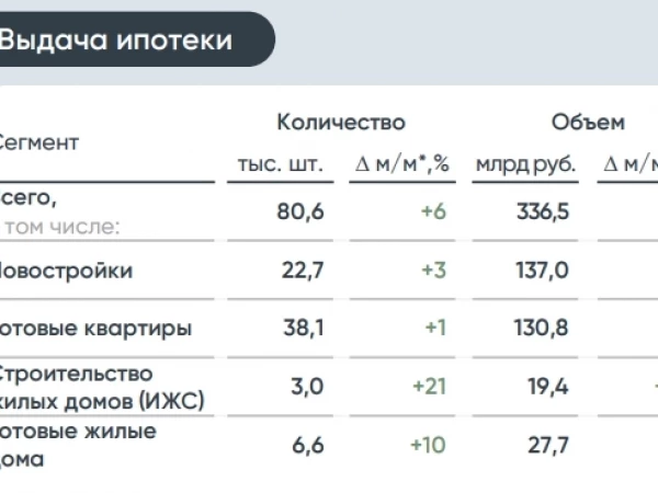 Крупнейшие банки в мае 2026 года выдали 81 тыс ипотечных кредитов (+6% м/м) на 336 млрд руб (+7% м/м) — аналитика ДОМ.PФ
