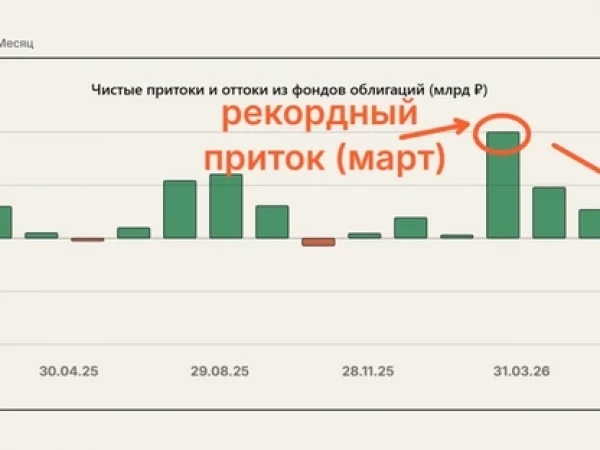 Инвесторы не ждут снижения ставки 🚨