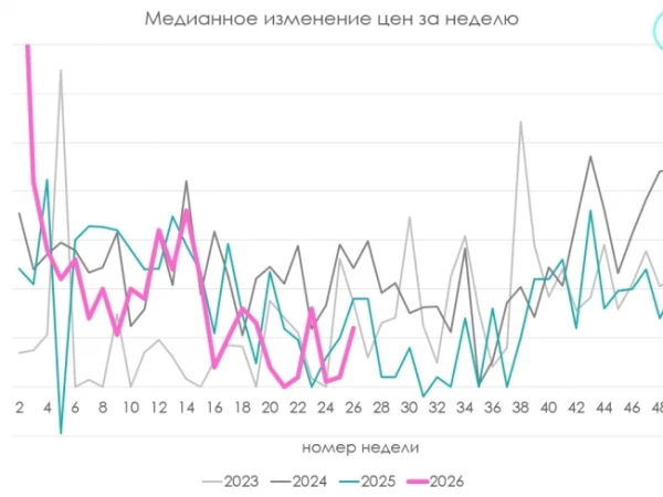 Пересмотр цен в середине года, ослабление рубля, временное выбытие НПЗ в наличии, а медианная инфляция все еще ниже данных 2023-2025 годов