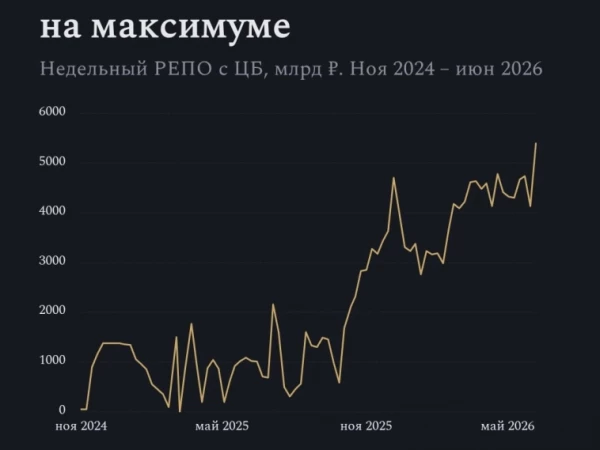 ЦБ раздал рекордные 5,4 трлн через РЕПО