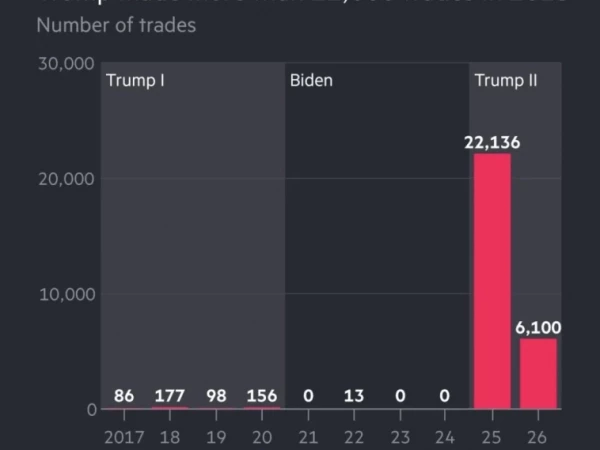 ⚡️Трамп сделал 22 000 сделок за год. А на крипте заработал больше, чем Coinbase