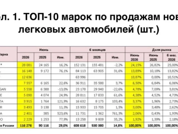 Продажи новых легковых авто в РФ в июне 2026 г. выросли на 29% г/г до 116 276 ед — Сергей Целиков, Автостат