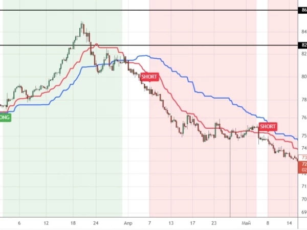 S&P500. Что ждать в ближайшее время.