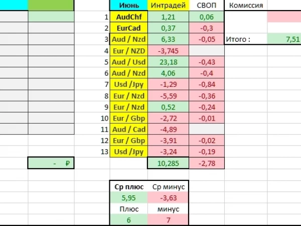 Итоги месяца FOREX и Выводы.