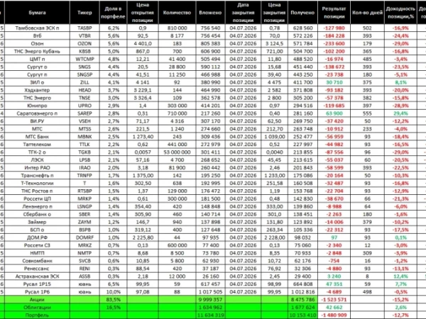Торговый дневник MOEX. 2026: неделя 27