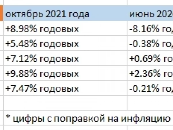 А если покупать СБЕР С 2013 ГОДА?