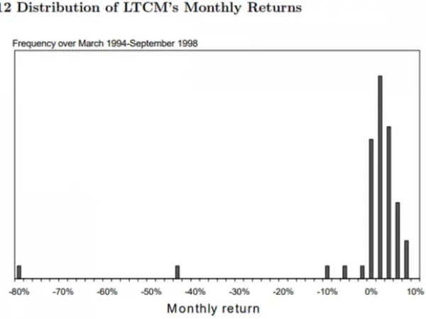 Когда гении терпят поражение: взлет и падение LTCM