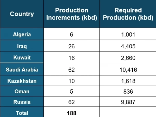 Семь стран ОПЕК+ договорились об увеличении добычи нефти в августе на 188 тыс. баррелей в сутки. Россия увеличит добычу на 62 б/с, до 9 887 б/с