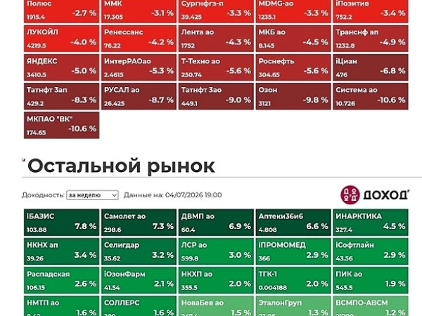 Обзор недели: рынок под давлением.