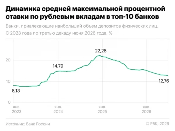 Ситуация на рынке: доходность коротких вкладов выросла (возможно, это начало тренда)