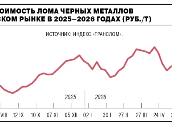 Цены на лом черных металлов достигли максимума за последний год, прибавив 13% г/г до 18,25 тыс за т — Ъ