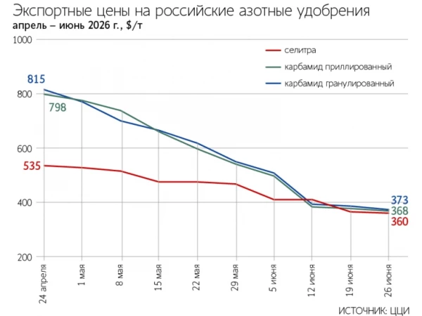 Экспортные цены на азотные удобрения из РФ (карбамид и аммиачную селитру) в июне резко снизились на 22–40% на фоне урегулирования конфликта в Персидском заливе и роста экспорта из Китая – Ведомости