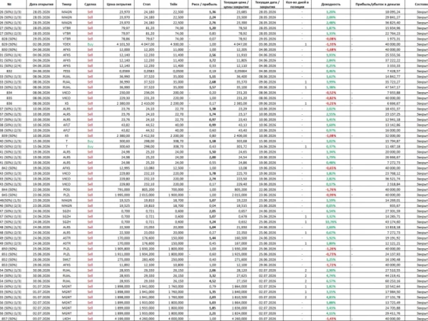 Итоги июня 2026 года: как обогнать индекс МосБиржи на 36% только за счёт акций?