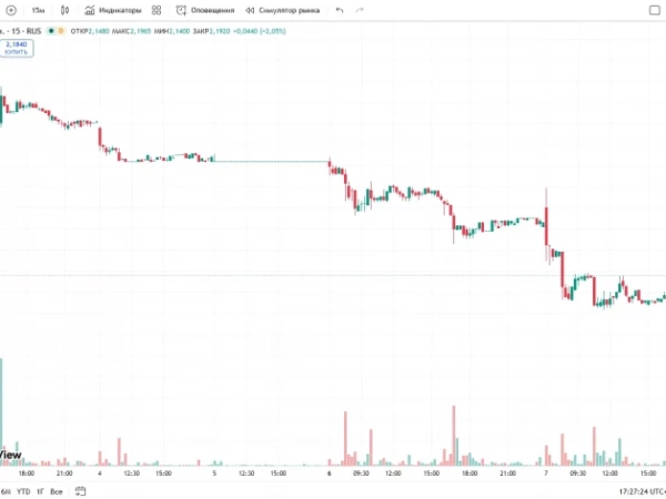 📈Акции МГКЛ перешли к росту на фоне сообщения о выкупе собственных акций дочерней компанией «Команда МГКЛ». Рост на 2,1% за 15 минут, до ₽2,1920