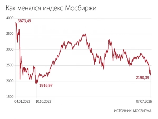 IMOEX может продолжить обновлять многолетние минимумы. Несмотря на перепроданность рынка инвесторы опасаются дальнейшего ухудшения экономики и роста геополитической напряженности — Ведомости