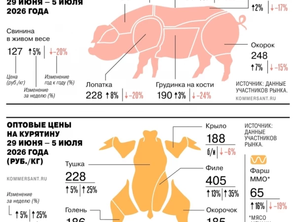 Цены на свинину начали расти после длительного снижения. С 29 июня по 5 июля стоимость свиньи в живом весе выросла на 5% н/н. Дополнительный спрос на свинину создает рост цен на курицу — Ъ