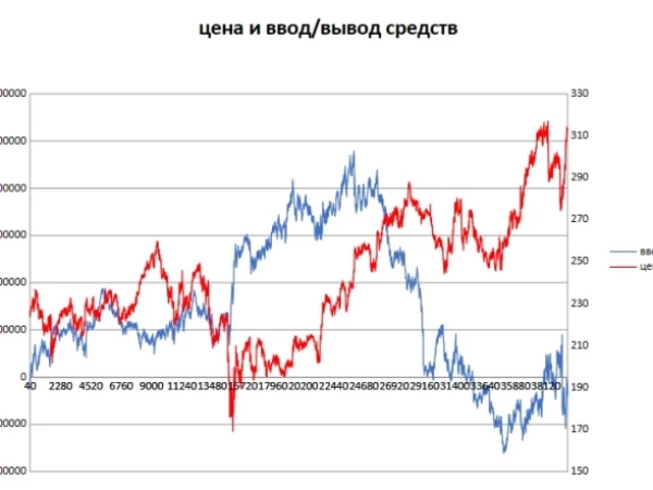 Американский рынок на грани краха? Разбираем на пальцах