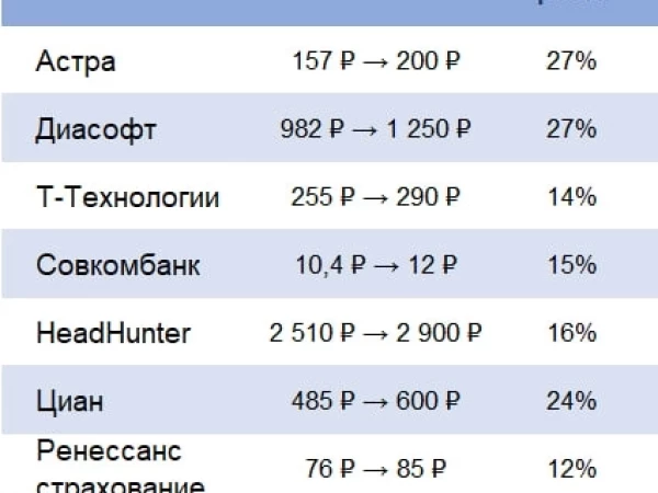 Восемь эмитентов с большим потенциалом роста на горизонте 2 месяцев от аналитиков SberCIB