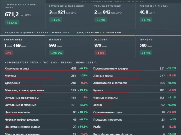 Контейнерные перевозки по сети РЖД в 1 полугодии 2026 г. выросли на 3,7% г/г до 3,921 млн ДФЭ (TEU)