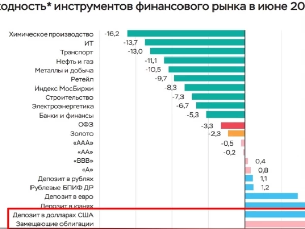В июне наибольшую доходность показали замещающие облигации (10,1%) и депозиты в иностранных валютах (от 7,3 до 9,6%) — ЦБ