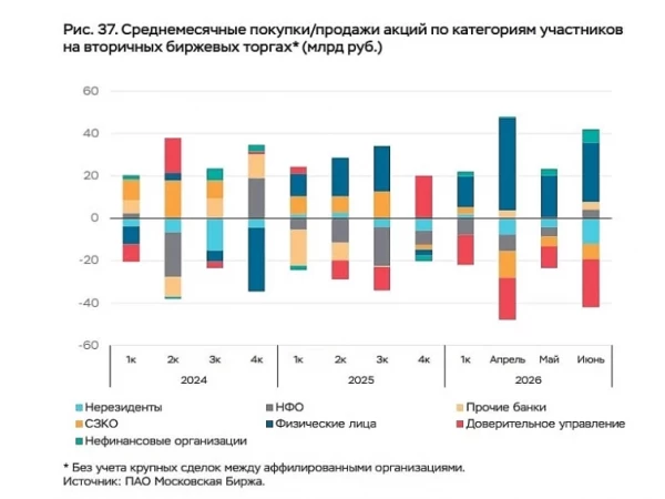 ️Основными нетто-продавцами на рынке акций в июне были НФО в рамках доверительного управления и нерезиденты из дружественных стран, которые нарастили продажи акций до ₽22,8 млрд и ₽12,1 млрд