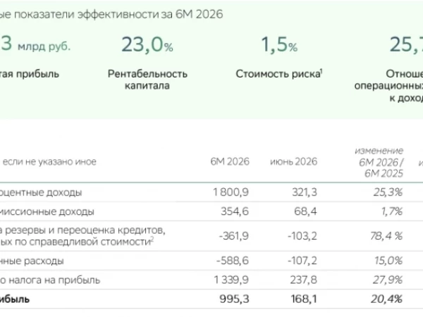 Сбер РПБУ 6 мес. 2026 г. - кому нужны 30% доходности?