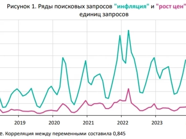 Банк России разработал новый индикатор инфляционных ожиданий населения на основе поисковых запросов в Яндексе под названием QUIET