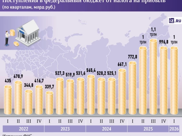 Прибыль российских компаний в I кв упала на 20% г/г, до ₽8,4 трлн. Однако федеральные сборы выросли на треть и достигли рекордного ₽1 трлн — Известия