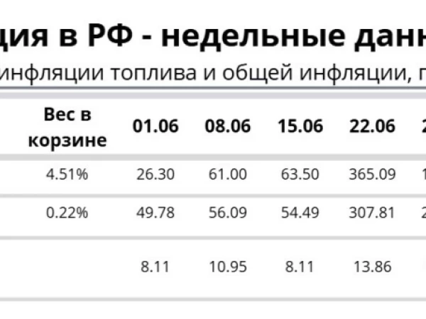 Топливо горит: дизель дороже чем месяц назад на 468%
