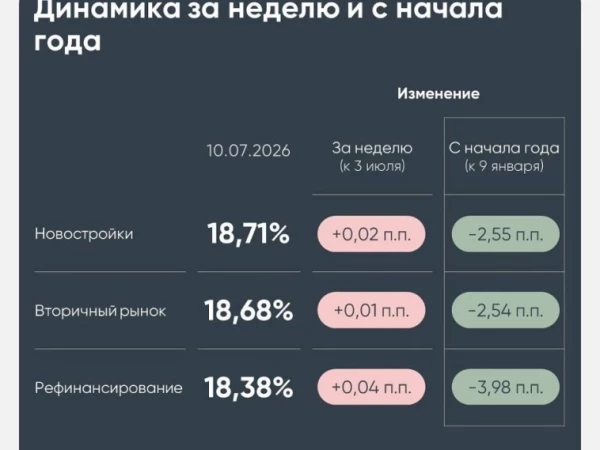 Ипотечные ставки в России за неделю впервые с апреля 2025 года показали небольшой рост: на 0,02 п.п. (новостройки) и 0,01 п.п. (вторичный рынок) — Аналитика ДОМ.PФ