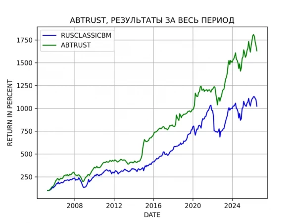 Результаты стратегии ABTRUST (END DATE 2026-06-30)