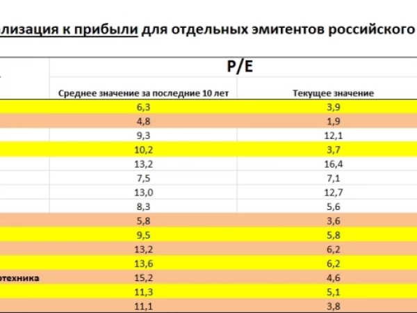 Анализ недооцененности отдельных инструментов российского рынка по показателю P/E