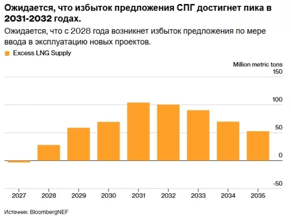 BloombergNEF: рынок СПГ перейдет в профицит в 2028 году - на год позже предыдущего прогноза из-за войны на Ближнем Востоке и задержек проектов. Пик избыточного предложения ожидается в 2031–2032 годах