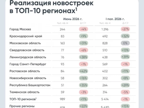 Продажи новостроек в июне ускорились на 16% г/г (~2 млн м²) на фоне ажиотажного спроса на «Семейную ипотеку» перед возможным изменением условий. Однако рынок остаётся неоднородным — Аналитика ДОМ.PФ