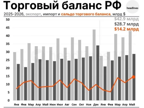 Профицит торгового баланса: дополнительный фактор укрепления рубля