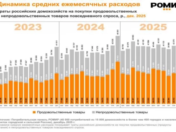 Среднестатистическая российская семья в 2025 году в среднем ежемесячно тратила на продукты питания и товары повседневного спроса 42 455 руб (+10,6% г/г) — доклад Роспотребнадзора