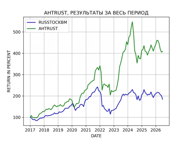 Результаты стратегии AHTRUST (АЛЬФА СКАКУНЫ) (END DATE 2026-06-30)