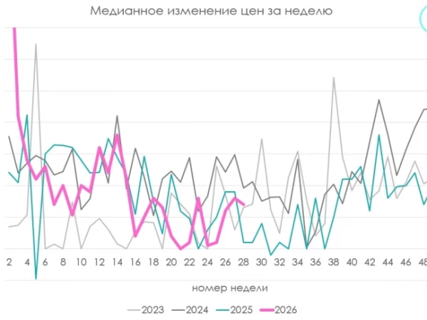Недельная инфляция и опросы ЦБ. Наблюдаемые данные выглядят как побочный эффект высокой ключевой ставки + внешние шоки