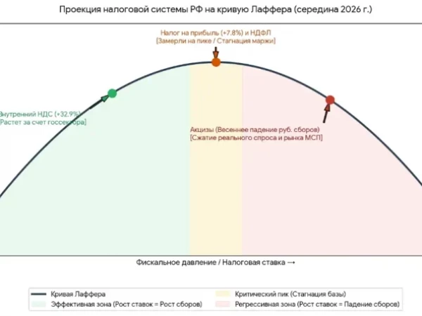 Был ли результат от повышения налогов?
