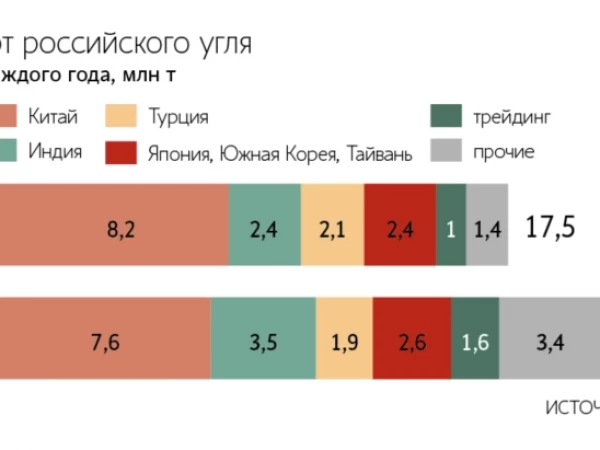 Экспорт российского угля в июне вырос на 18% г/г и достиг 20,6 млн т — ЦЦИ